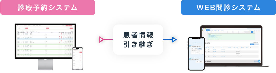 メルプ問診を導入後 問診登録時間 約1/30に削減