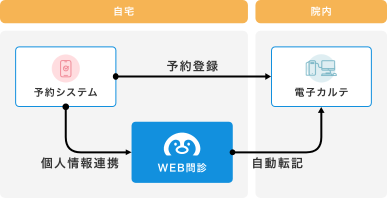 各システム連携の画像