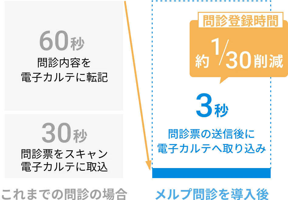 メルプ問診を導入後 問診登録時間 約1/30削減
